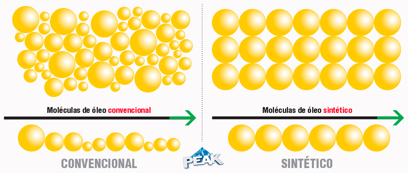 Ilustração de moléculas de óelo sintético x convencional Peak Automotiva
